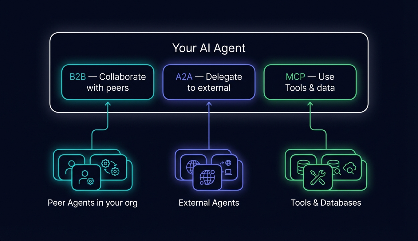 Protocol Comparison